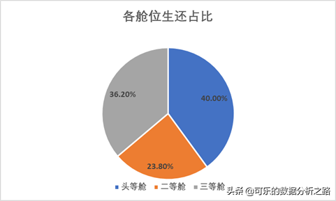泰坦尼克号数据分析案例实战