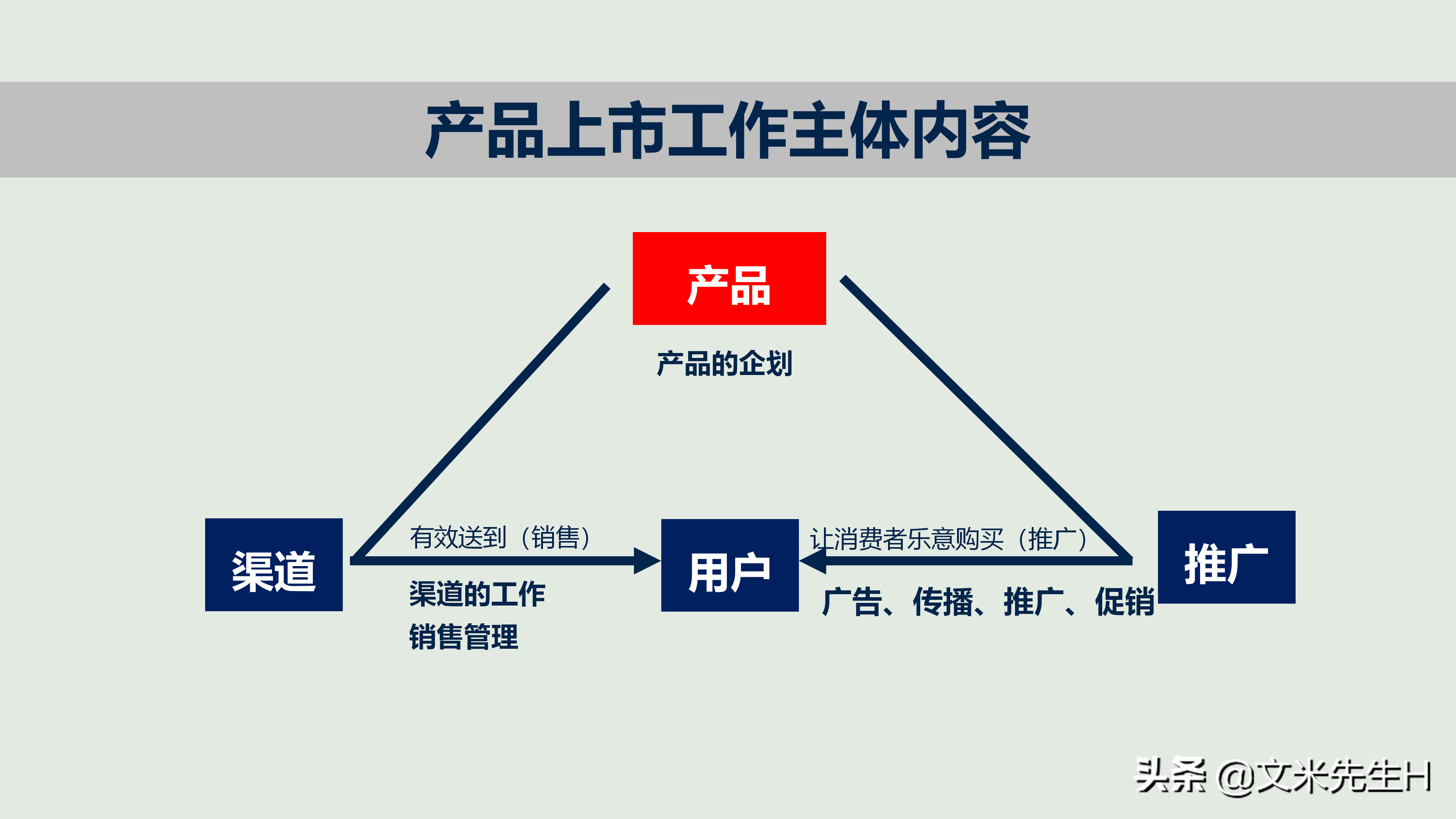 新产品如何打造爆款，新产品上市与推广的12个核心要点PPT方案！