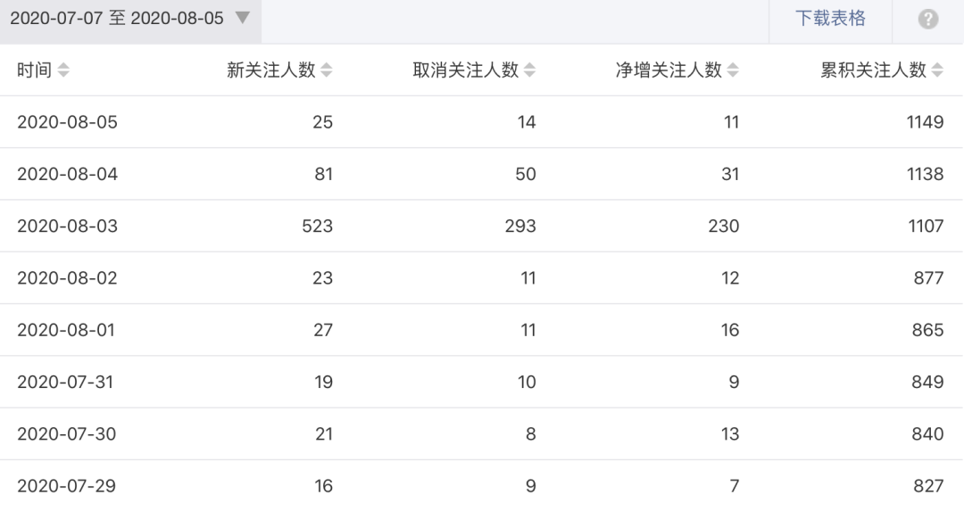 公众号、小程序实战运营之微信指数篇