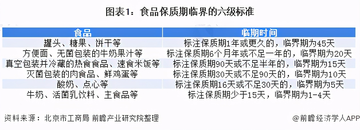 2021年中国临期商品行业市场现状及发展前景分析
