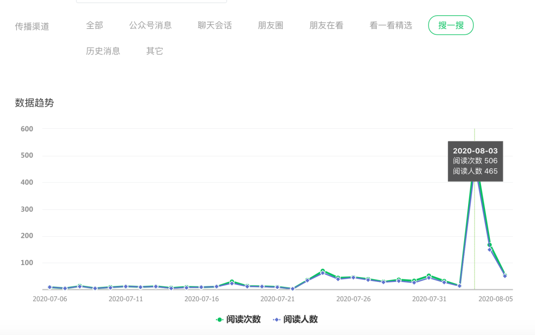 公众号、小程序实战运营之微信指数篇