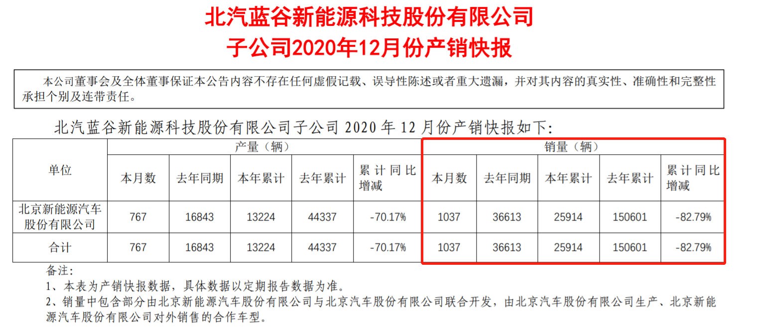 特斯拉全年盈利，北汽系能源裁员20%！两极表现因何而生？