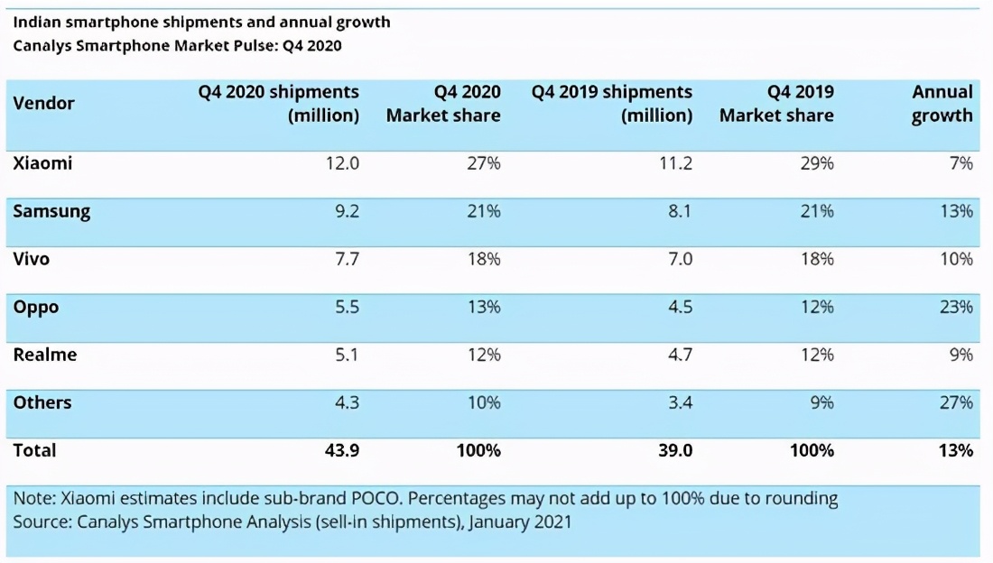 小米手机在印度的霸主地位或不保，OPPO系有望赶超