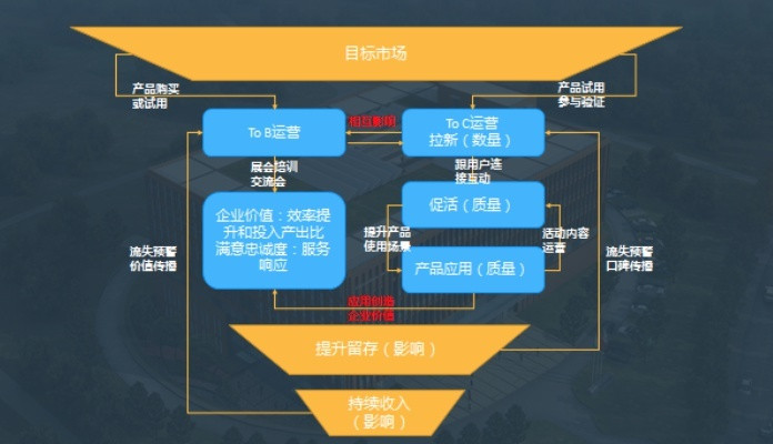 一文讲透B端产品和C端产品的区别