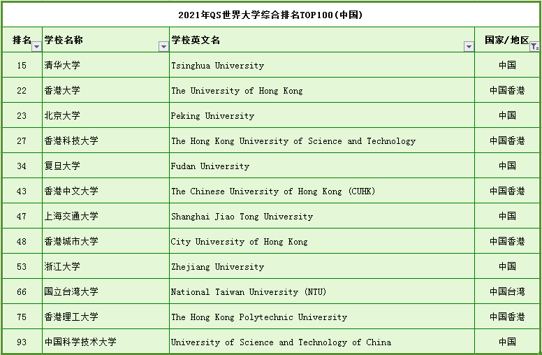 全球大学最新排名TOP100：中国有12所高校入围