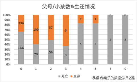 泰坦尼克号数据分析案例实战