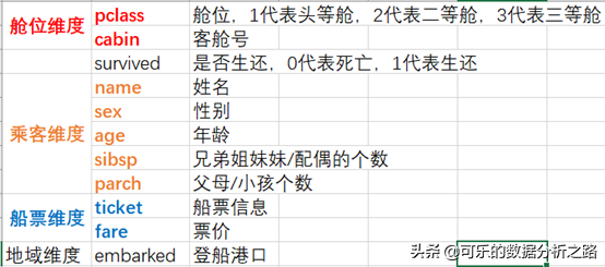泰坦尼克号数据分析案例实战
