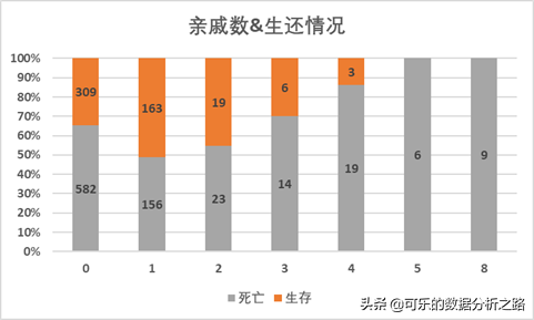 泰坦尼克号数据分析案例实战
