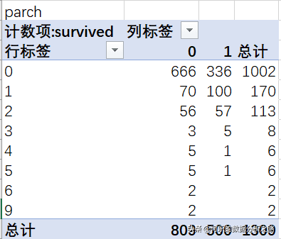 泰坦尼克号数据分析案例实战