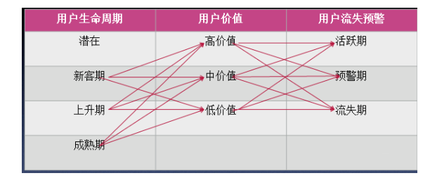 用户运营本质是什么？从3个方面解析用户流失预警体系如何搭建