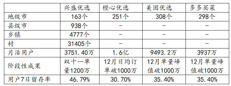 社区团购大冒险：5家企业顶格处罚，今年仍将烧钱千亿