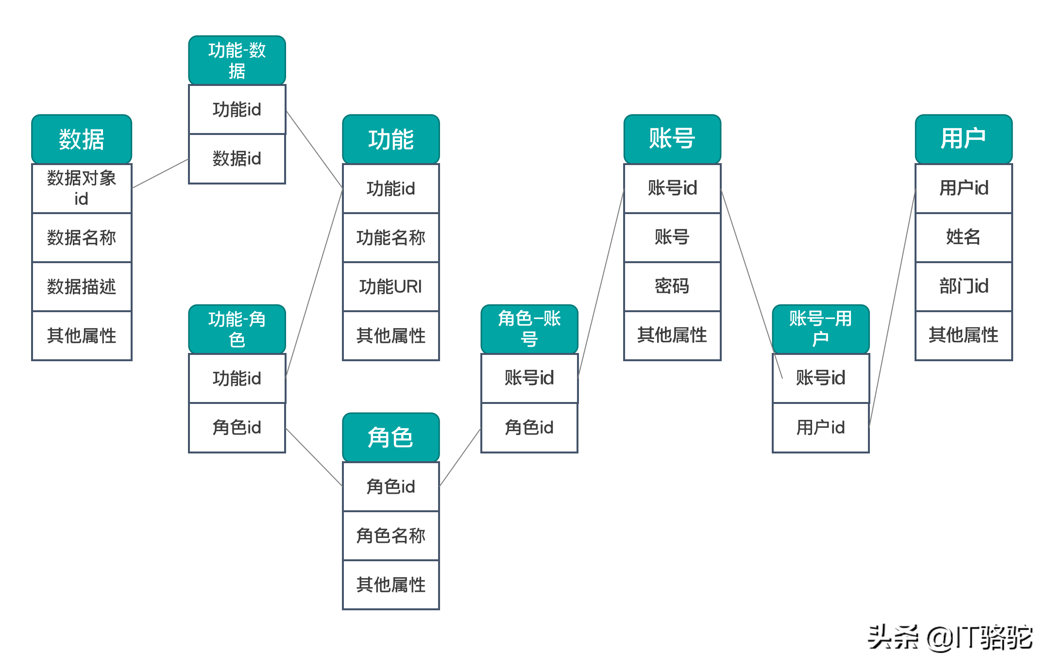 聚焦5个关键点，做好用户权限设计，实现可扩展的企业信息化