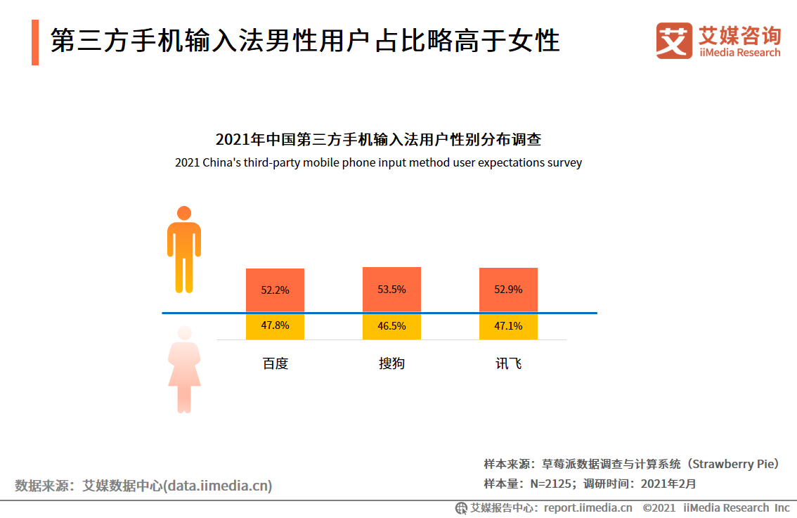 第三方手机输入法报告：用户规模超7.5亿，AI创新功能受认可