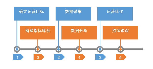 网舟科技｜数据化运营的六个步骤