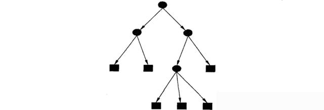 如何快速简单的理解决策树的概念？