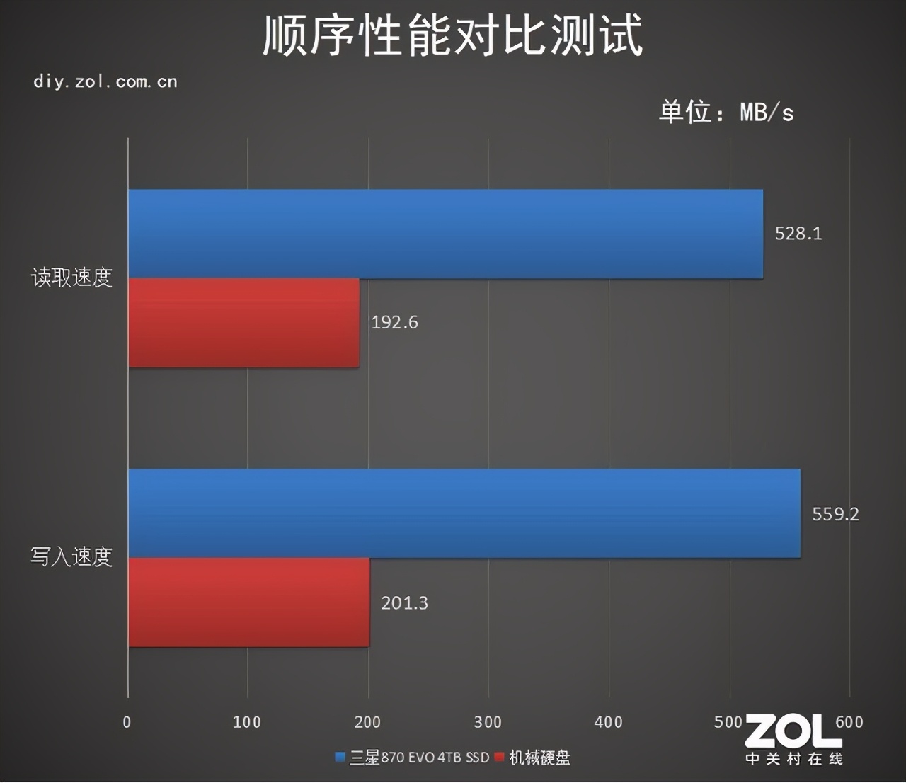 HDD终将逝去 三星870EVO打造创作领域新天地