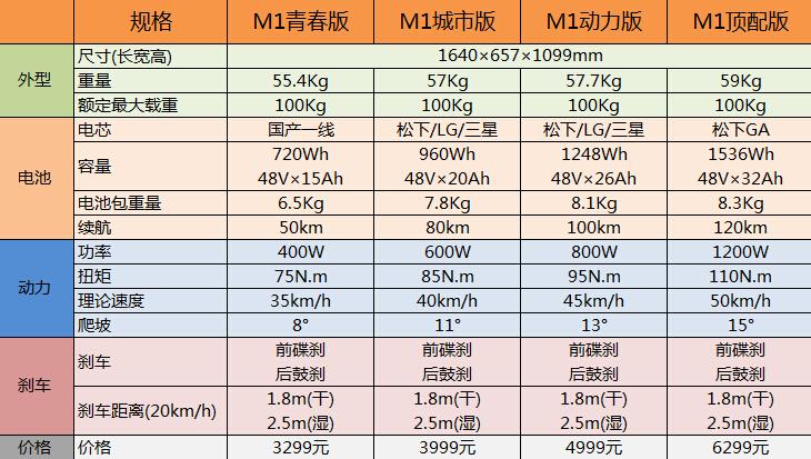 小牛M1顶配/动力/都市/青春版买哪款?