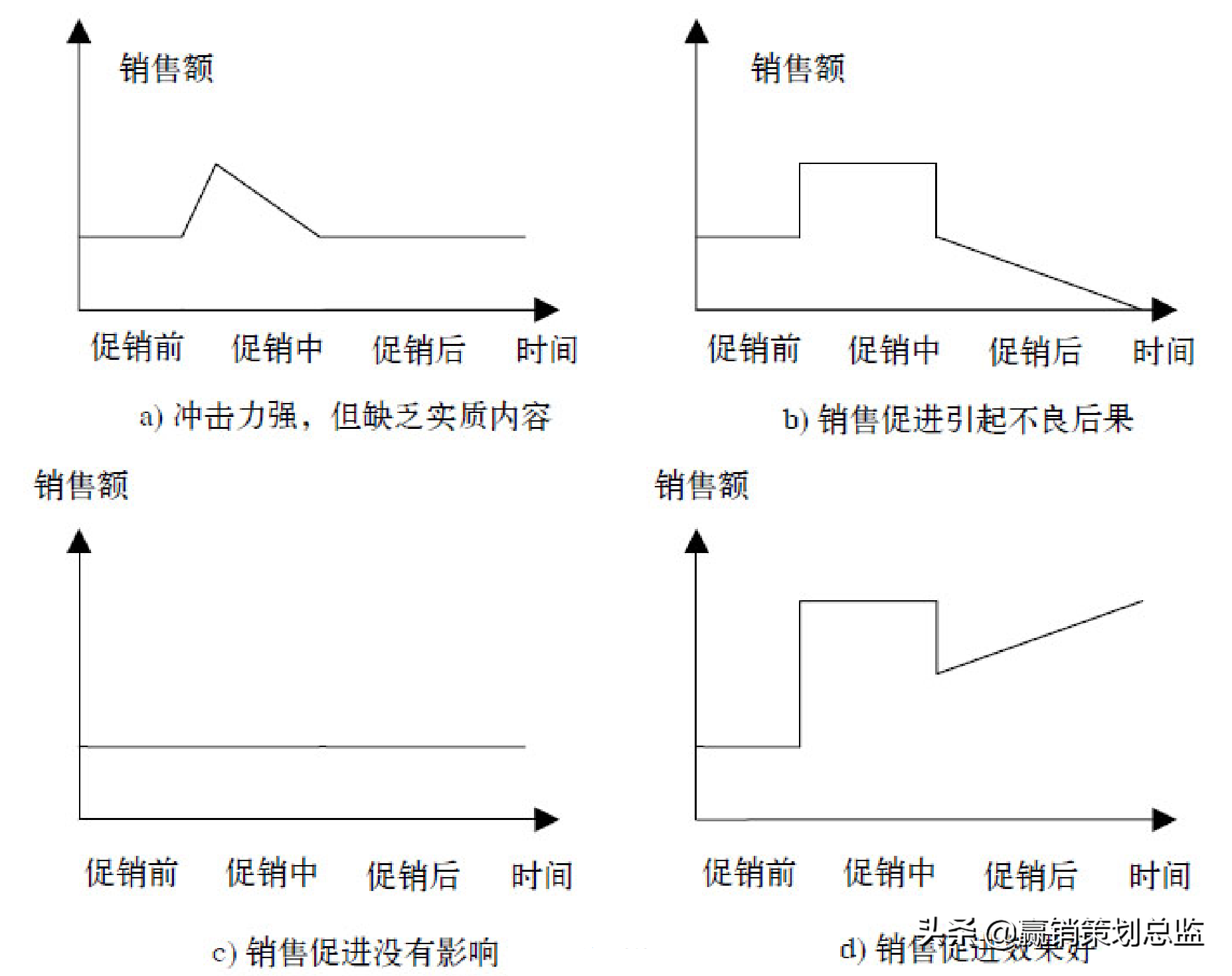 营销策划促销效果评估