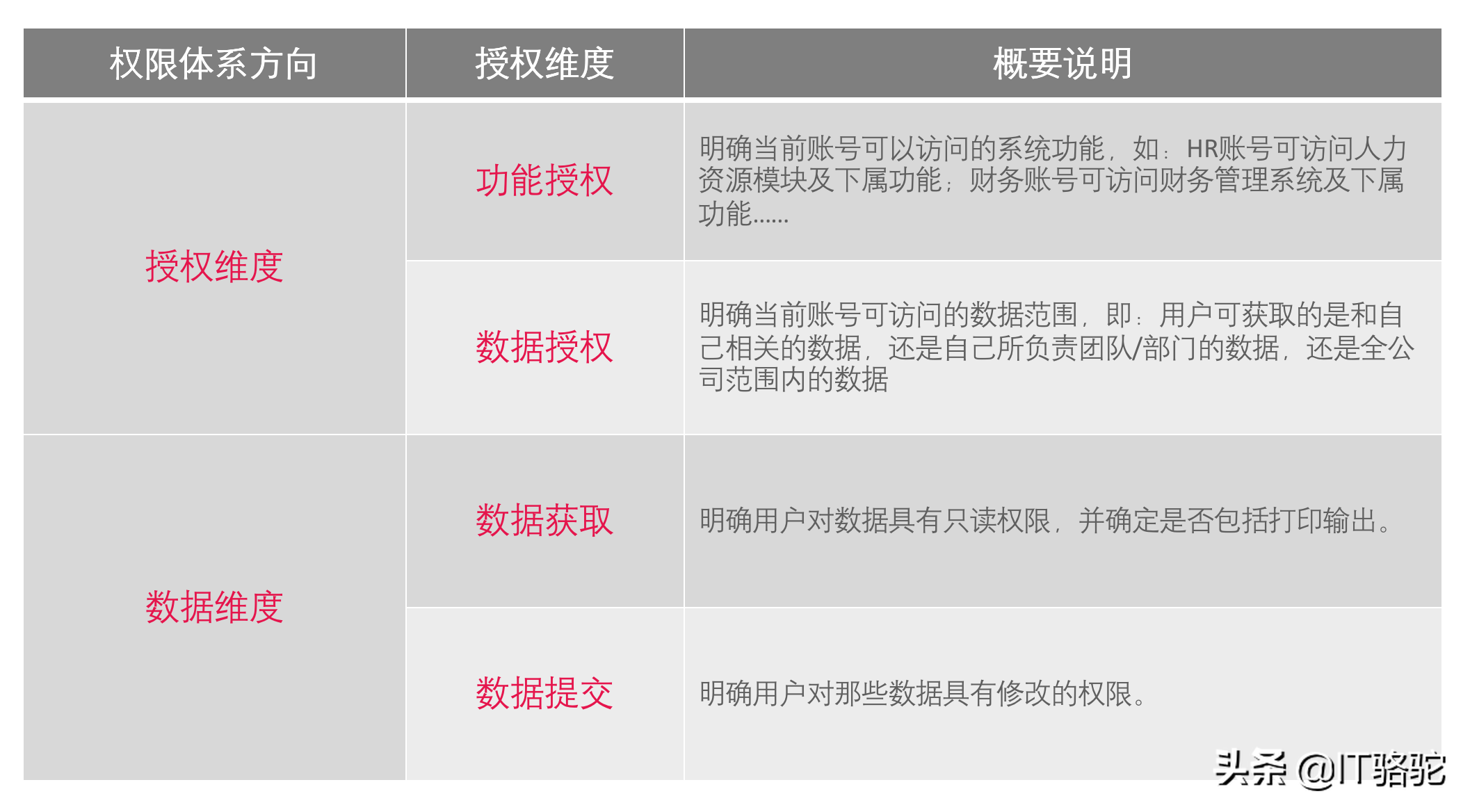 聚焦5个关键点，做好用户权限设计，实现可扩展的企业信息化