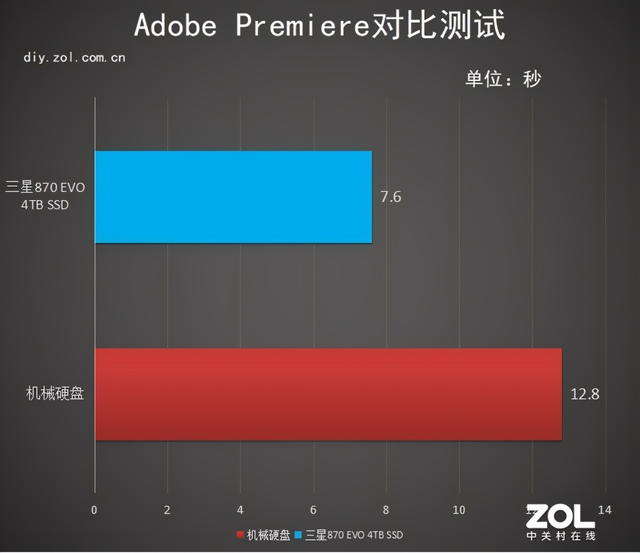 HDD终将逝去 三星870EVO打造创作领域新天地