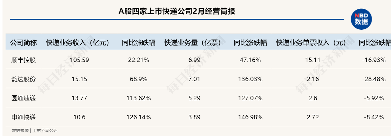 中国快递物流健康监测报告｜2月圆通、申通价格战趋缓 11家快递公司服务上“黑榜”