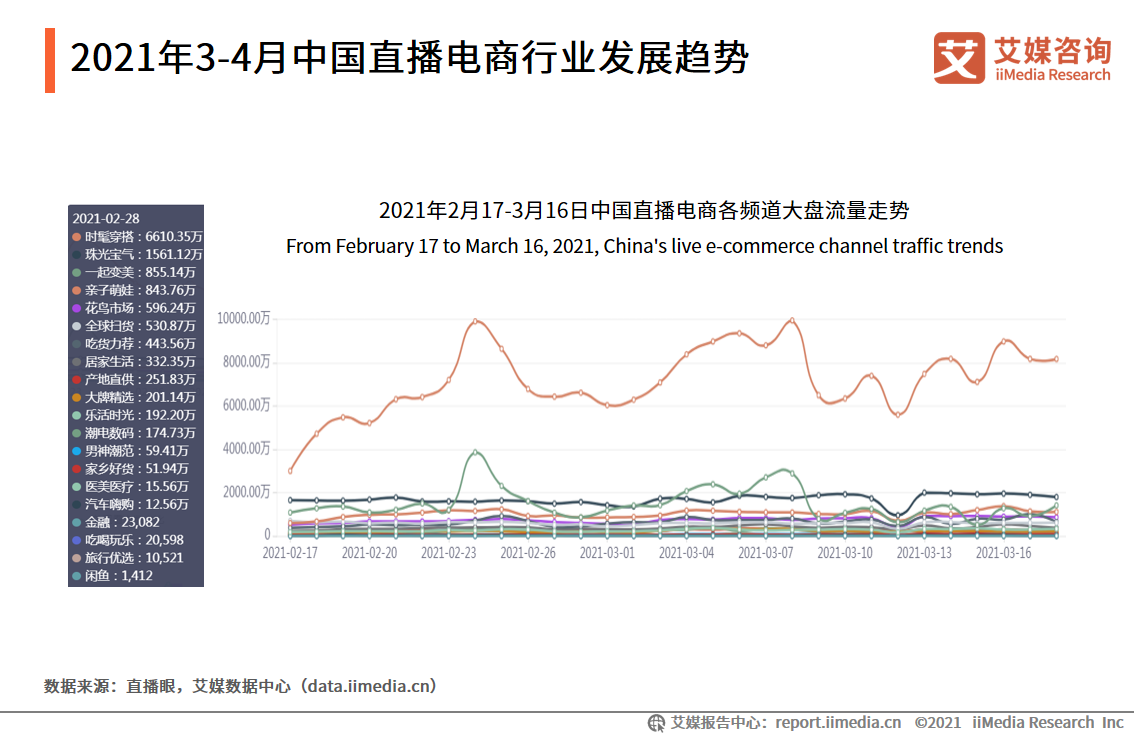 直播电商双月报：2021年2月行业总观看人数超过30亿人