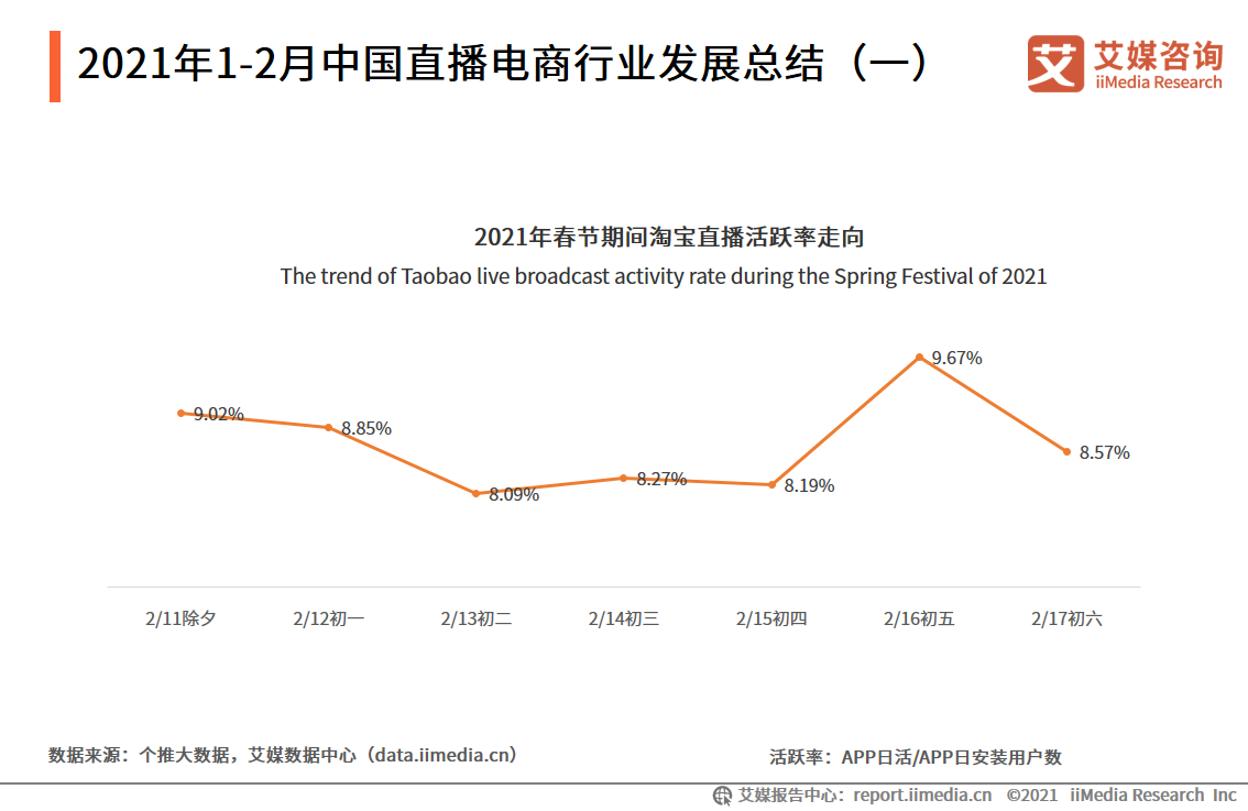直播电商双月报：2021年2月行业总观看人数超过30亿人