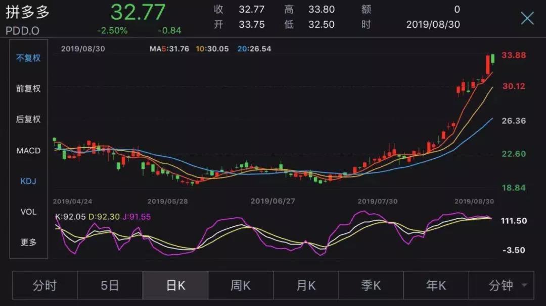 中国互联网巨头大洗牌！拼多多市值超百度 黄峥身价跃居前三