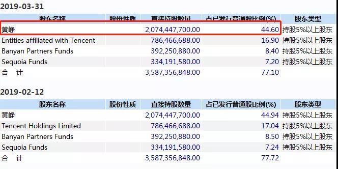 中国互联网巨头大洗牌！拼多多市值超百度 黄峥身价跃居前三