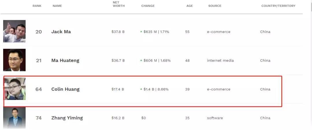 中国互联网巨头大洗牌！拼多多市值超百度 黄峥身价跃居前三