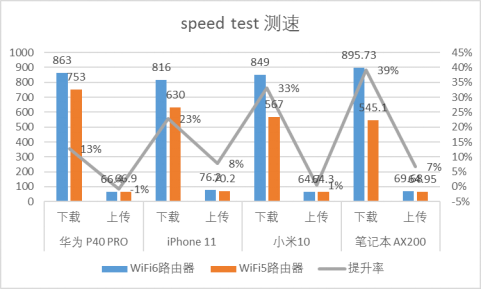 六款WiFi 6产品推荐：WiFi 6到底快多少？用实测数据告诉你