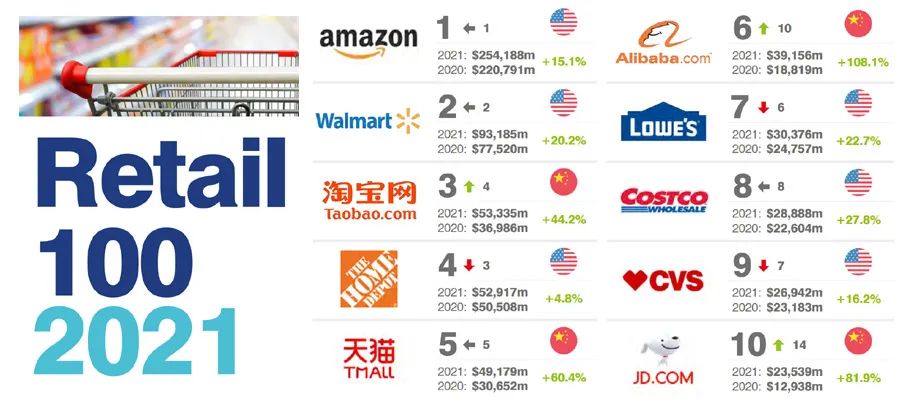 2021全球最有价值零售品牌100强排行榜
