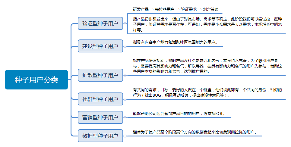 如何通过种子用户运营打造爆品？