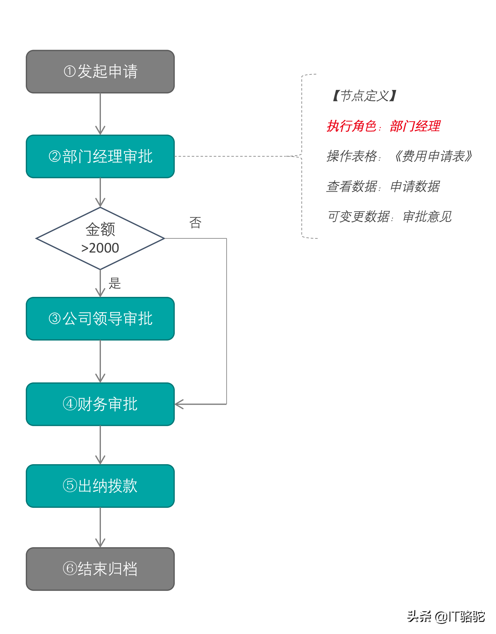 聚焦5个关键点，做好用户权限设计，实现可扩展的企业信息化