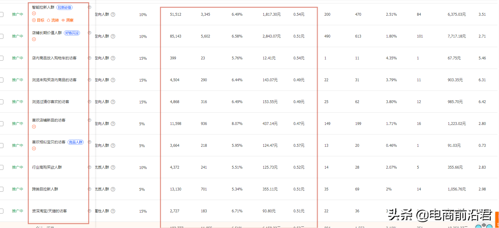 如何有效地提高淘宝直通车投产以及引流能力，学会此玩法立马见效