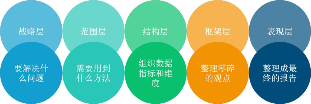 产品经理如何用五要素模型，理解数据分析