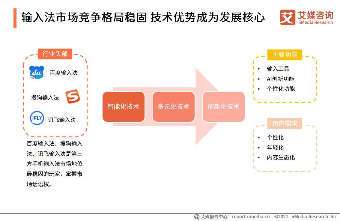 第三方手机输入法报告：用户规模超7.5亿，AI创新功能受认可