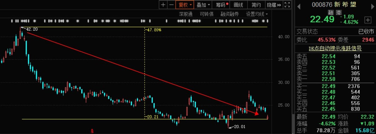 新希望半年市值蒸发888亿！养猪还是一门好生意吗？