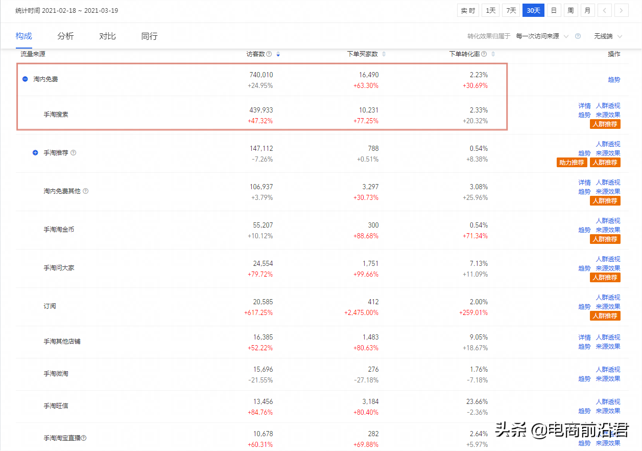 如何有效地提高淘宝直通车投产以及引流能力，学会此玩法立马见效