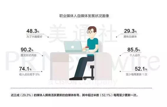 自媒体运营主要做什么