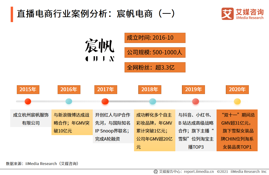 直播电商双月报：2021年2月行业总观看人数超过30亿人