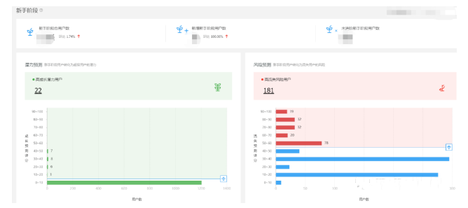 用户运营本质是什么？从3个方面解析用户流失预警体系如何搭建