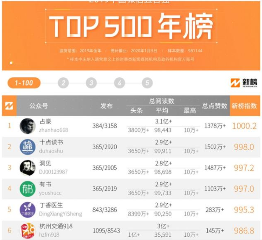 关于新榜，这10件事情你知道吗？