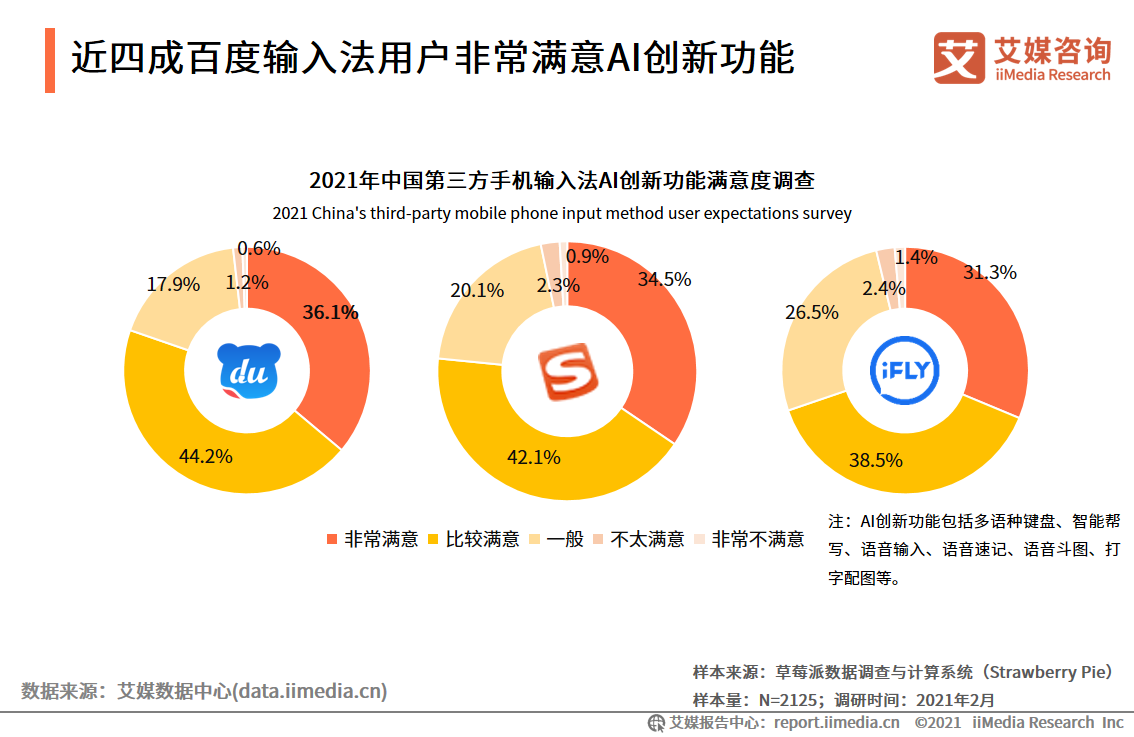 第三方手机输入法报告：用户规模超7.5亿，AI创新功能受认可