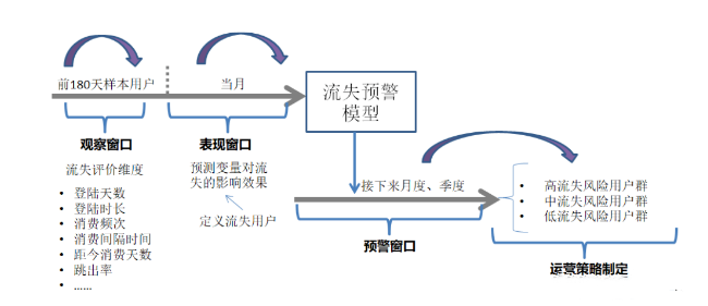 用户运营本质是什么？从3个方面解析用户流失预警体系如何搭建
