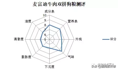 宠粮测评丨麦富迪双拼粮，掀起网红产品的红盖头