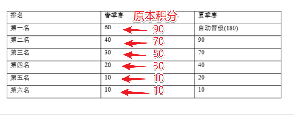 LPL官方更新春季赛规则，冠军含金量直线下降，对RNG影响最大