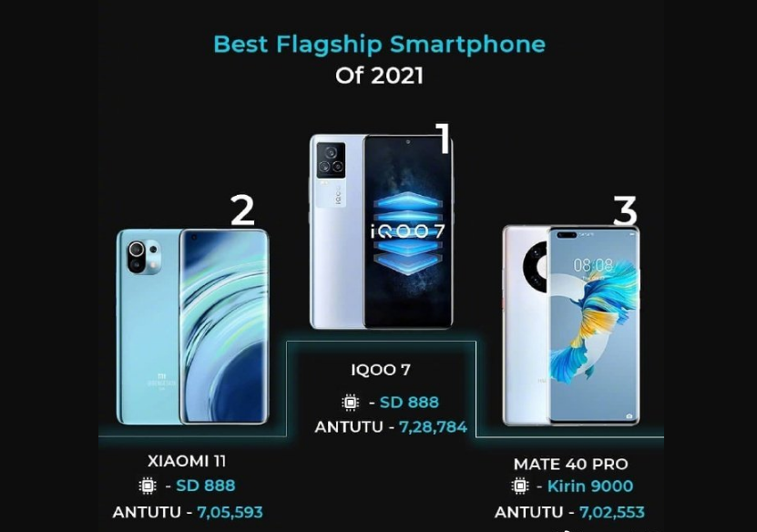 2021旗舰手机排名前三！华为第三、小米第二，第一花落谁家？