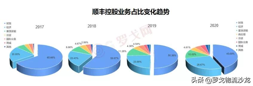 重新认识顺丰：走下神坛 与群狼共舞