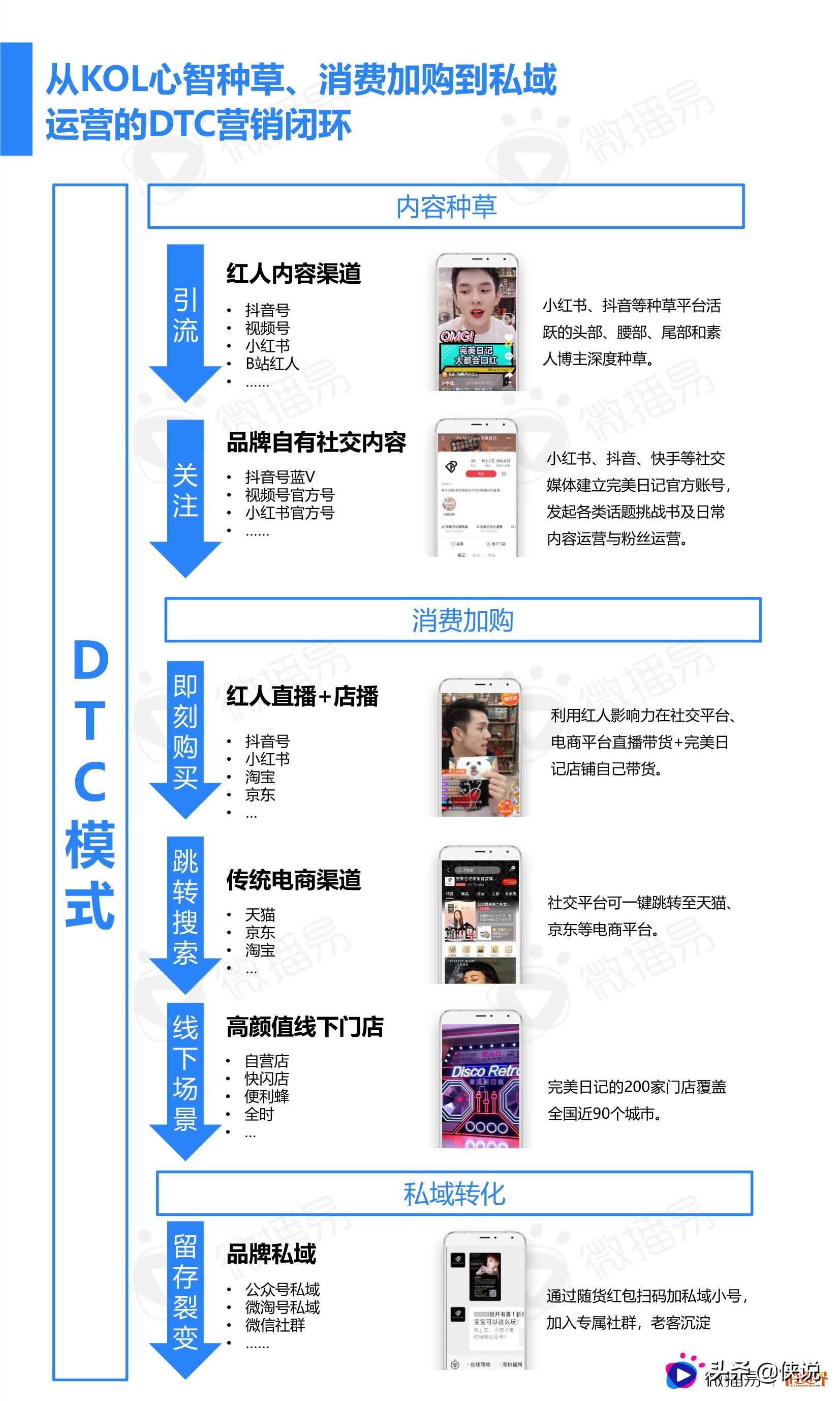 2021中国新消费品牌社媒营销研究报告（微播易）